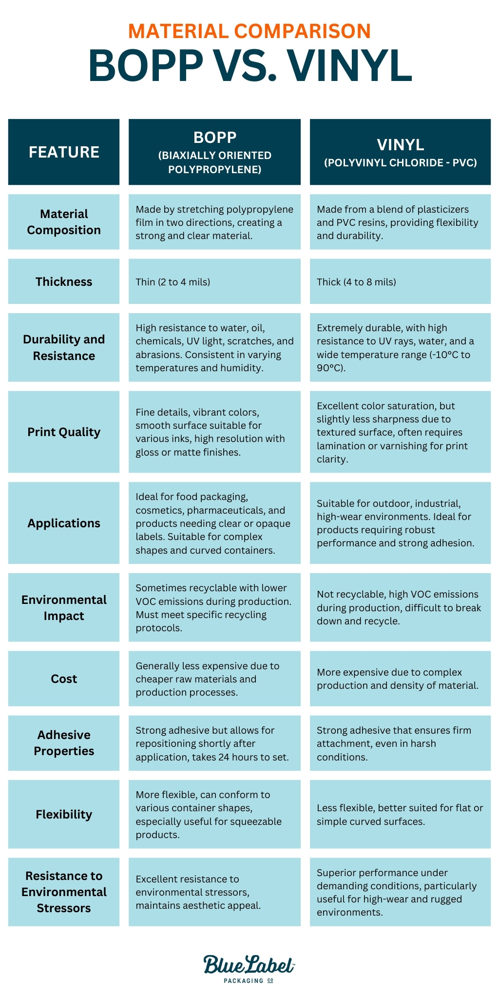 BOPP vs. Vinyl - A comparison table for label materials for product labels